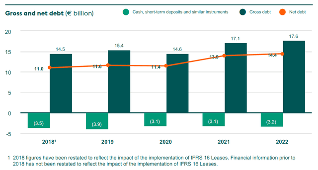 Figure 2 - Debt development [AR22, aholddelhaize.com]