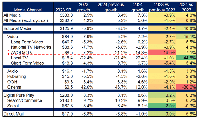 Advertising sales forecast