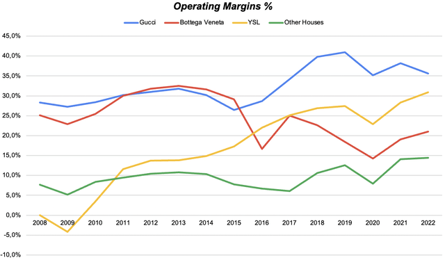 Operating margins of the divisions