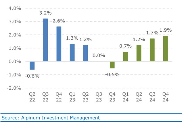 Chart 1: Expected US quarterly real GDP growth (annualized)