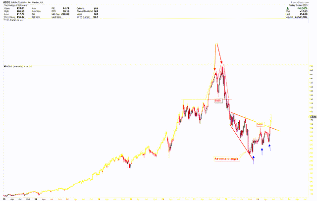 Adobe Weekly Charts