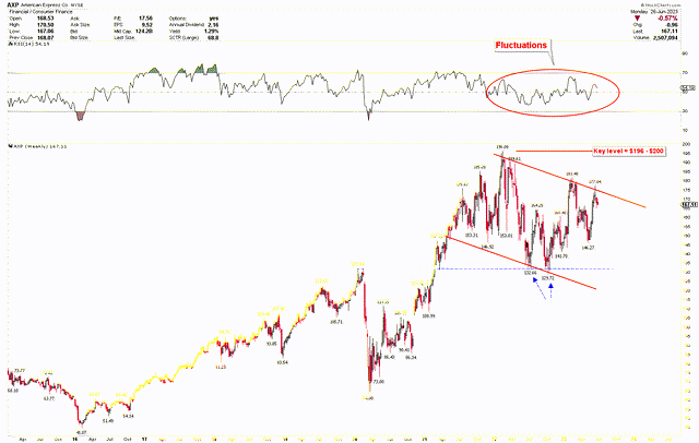 American Express Weekly Chart