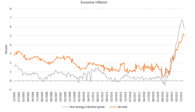 Eurozone Inflation