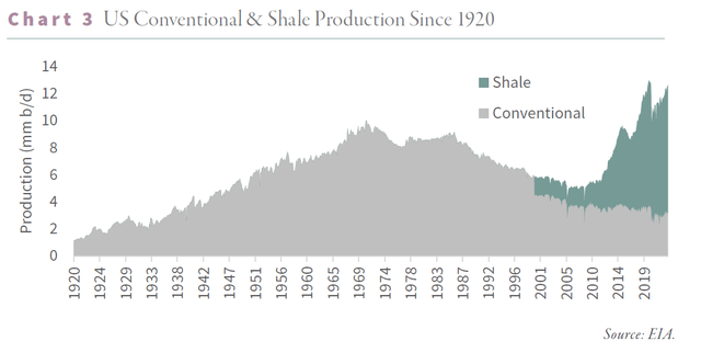 US Conventional & Shale Production Since 1920