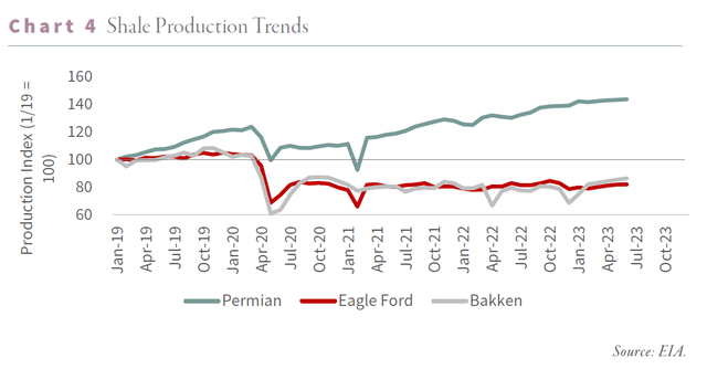 Shale Production Trends