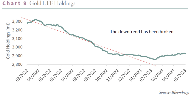 Gold ETF Holdings