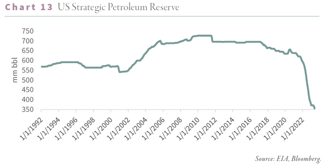 US Strategic Petroleum Reserve