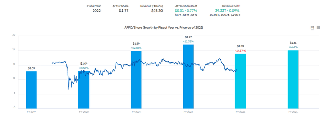 PINE AFFO And Forward Estimates