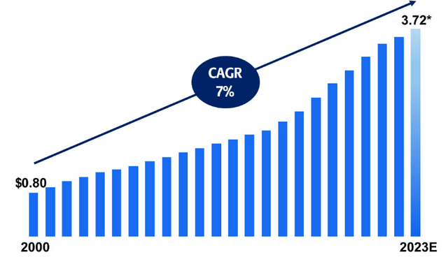 TRP Dividend Growth