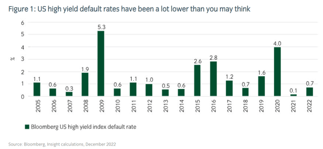 US HY defaults have averaged 1.5% over 15 years