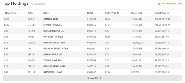 URA top 10 holdings