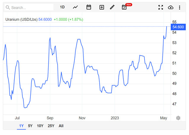 Uranium is trading at a 1-yr high