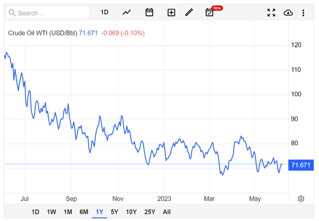 In contrast to crude oil, which is trading at 1-yr lows