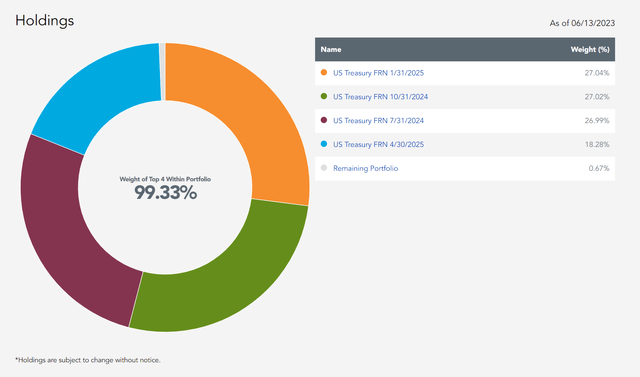 USFR portfolio holdings