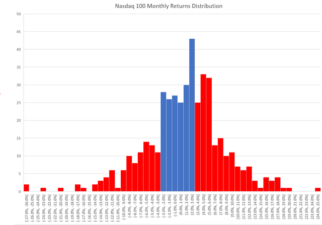 Nasdaq 100 Monthly returns histogram