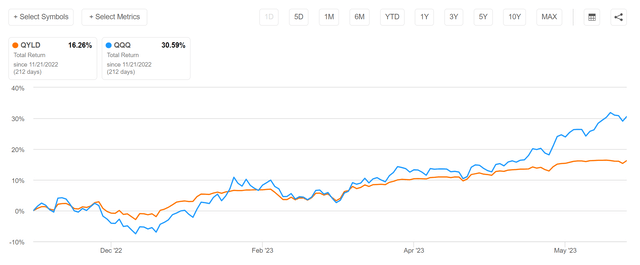 QYLD and QQQ total returns from November 21, 2022