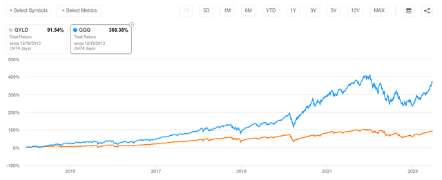 QYLD vs. QQQ, since inception