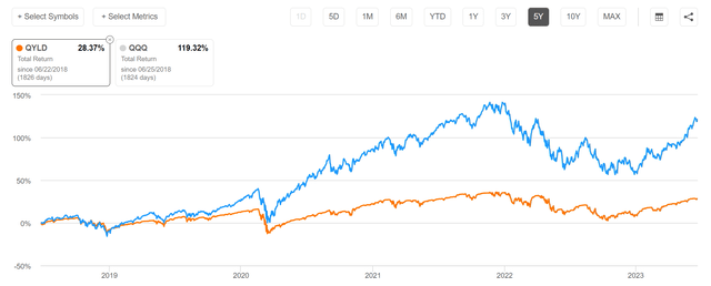 QYLD vs. QQQ, 5 Years