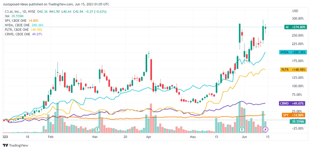 AI Stock's Rally YTD