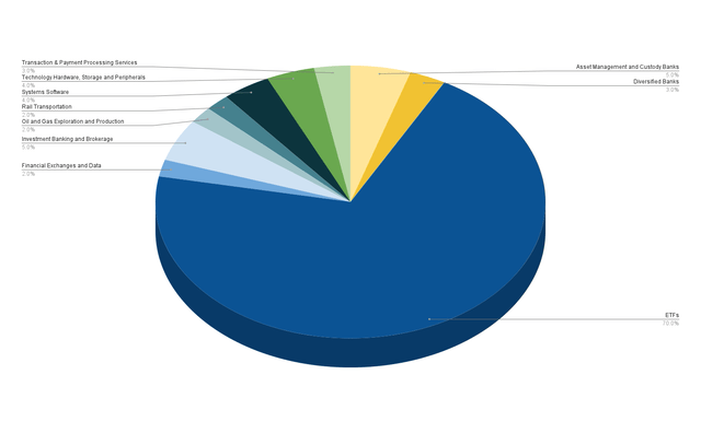 Allocation per Industry