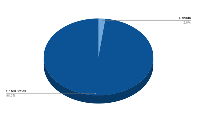 Portfolio Allocation per Country