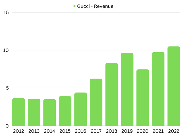 A graph showing the historical revenues of Gucci from 2012 to 2022