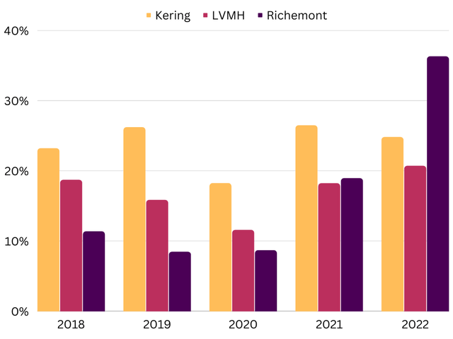 A graph showing the ROCE by company since 2018