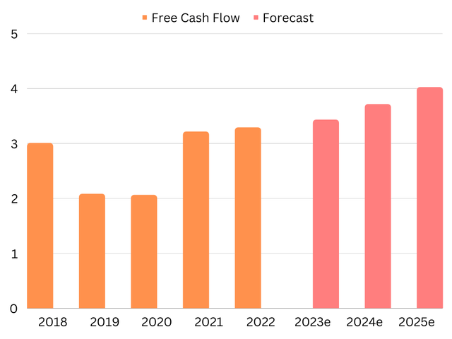 A graph showing the free cash flows of Kering since 2018