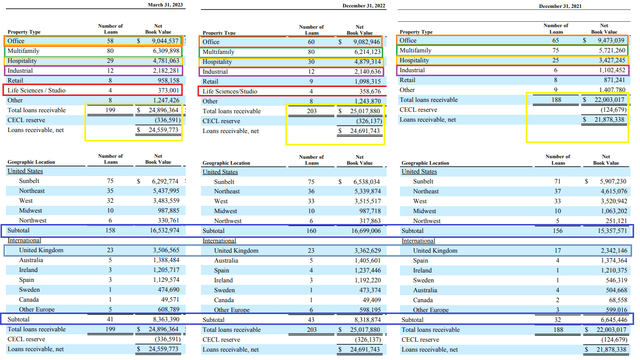 Figure 2 - BXMT's loans property type and geographic distribution (in thousands of USD)