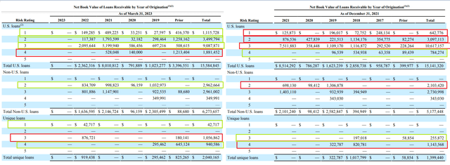 Figure 3 - BXMT's risk ratings (in thousands of USD)