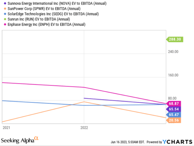 NOVA financial metric vs. its peers