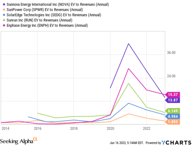 NOVA financial metric vs. its peers