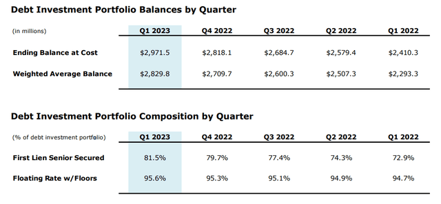 Figure 1 - HTGC's debt investment portfolio balance