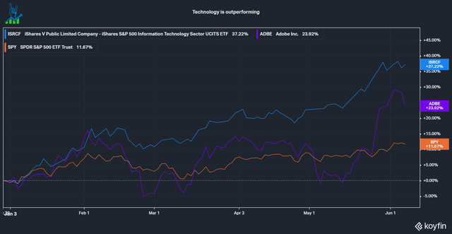 Technology factor is outperforming