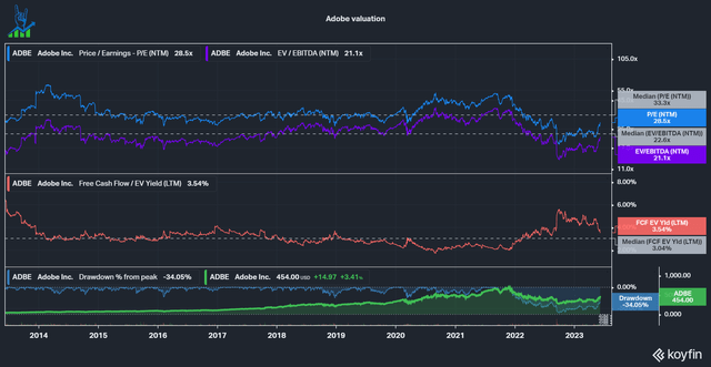 Adobe Valuation multiples