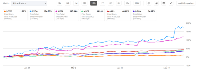 NVDA vs MSFT vs AAPL vs META vs QQQ vs SP500 YTD price performance