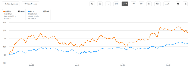 ASML vs SP500 YTD performance