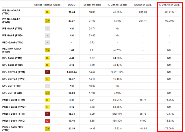 DOCU valuation metrics