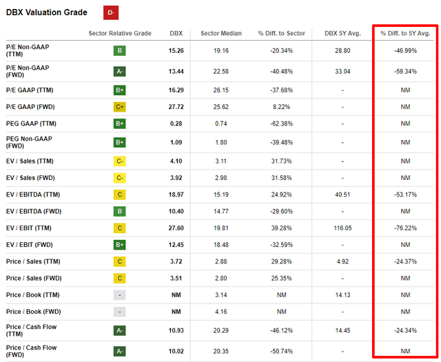 DBX valuation metrics