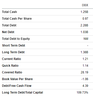 DBX balance sheet summarized