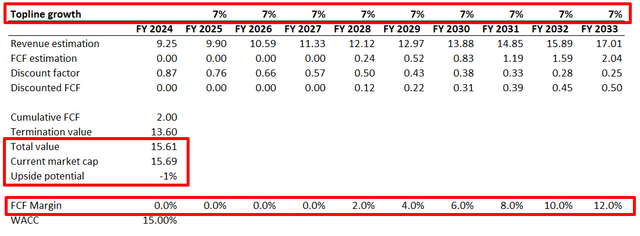 NIO pessimistic DCF scenario