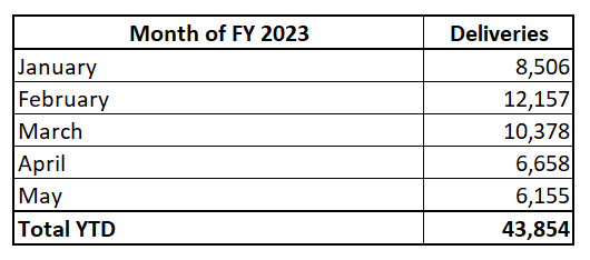 NIO deliveries in 2023