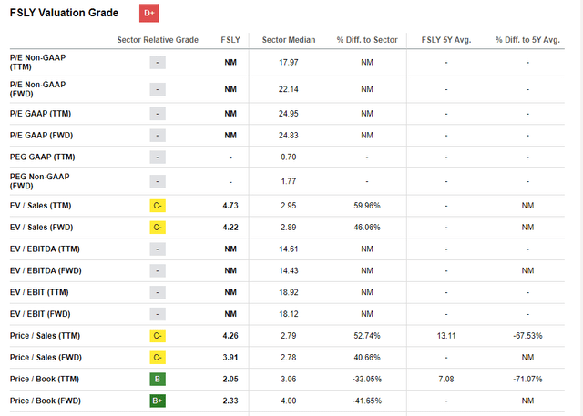 FSLY valuation multiples