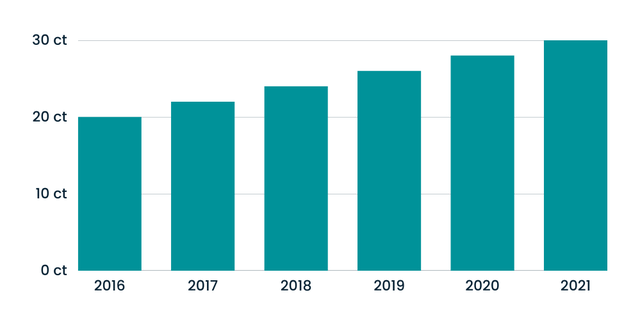 Canva chart dividend growth 2016-21