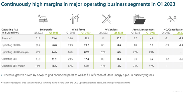 Key Figures Encavis Q1 23