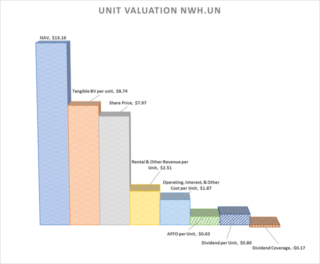 Dividend is unsustainable at current levels, discount to P/B and P/NAV