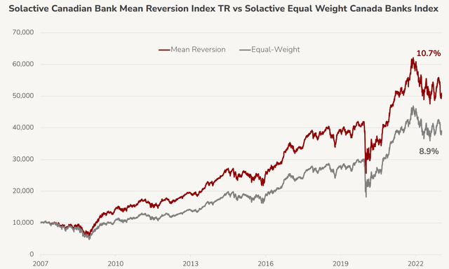 Mean reversion far superior than equal weight index