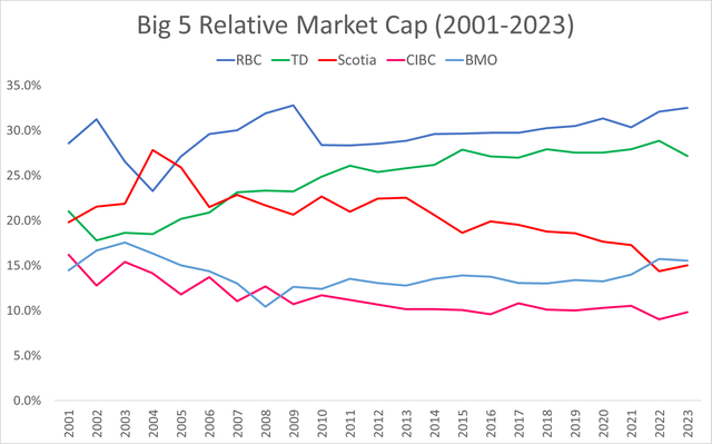 Canadian banks in stalemate