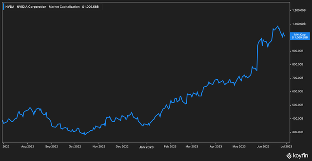 NVDA market capitalization