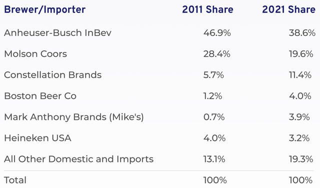 Shows major brewers/importers and their market shares from 2011 and 2021